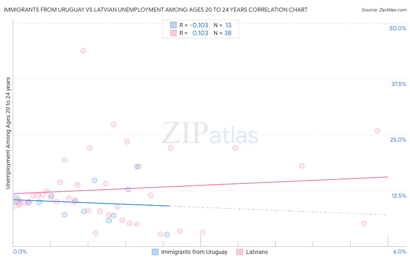 Immigrants from Uruguay vs Latvian Unemployment Among Ages 20 to 24 years