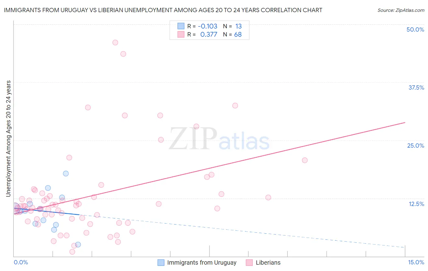 Immigrants from Uruguay vs Liberian Unemployment Among Ages 20 to 24 years