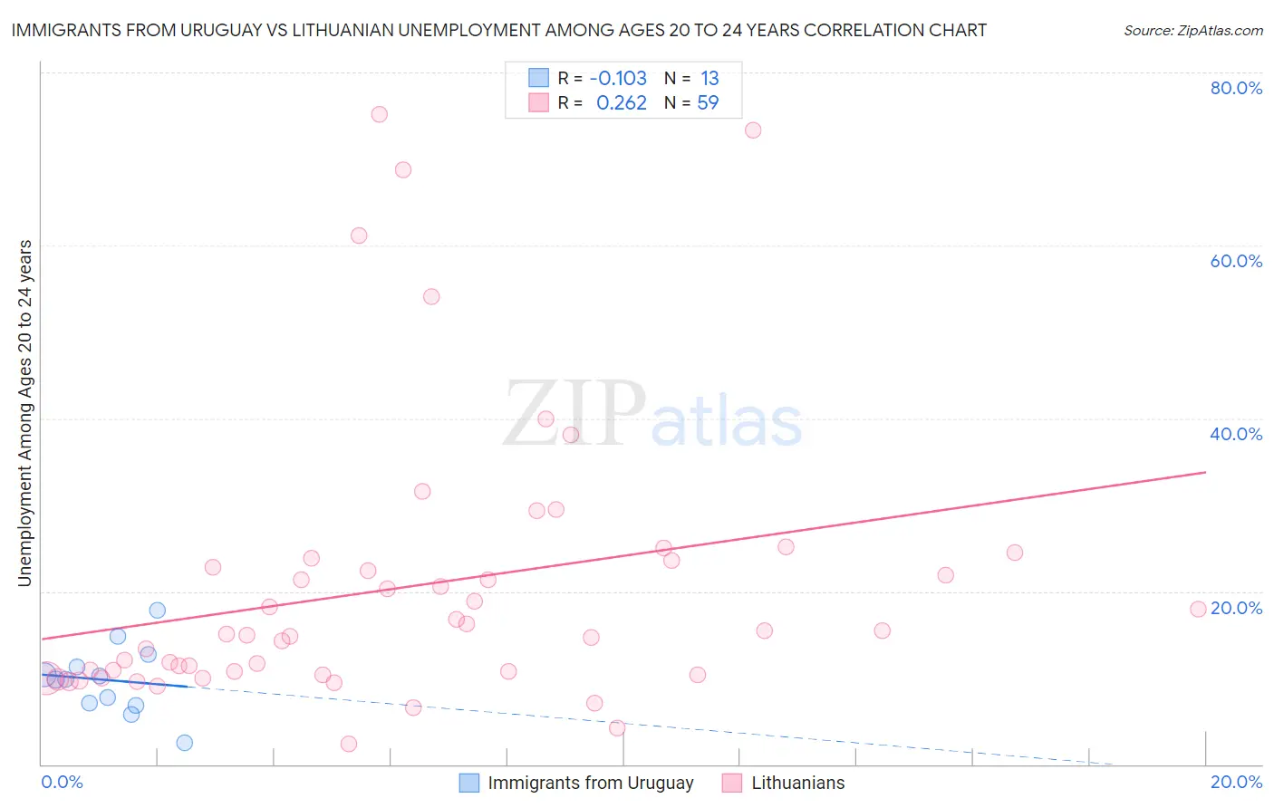 Immigrants from Uruguay vs Lithuanian Unemployment Among Ages 20 to 24 years