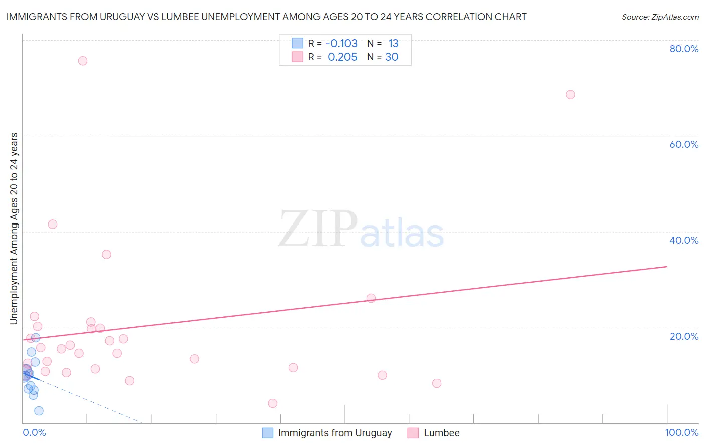 Immigrants from Uruguay vs Lumbee Unemployment Among Ages 20 to 24 years