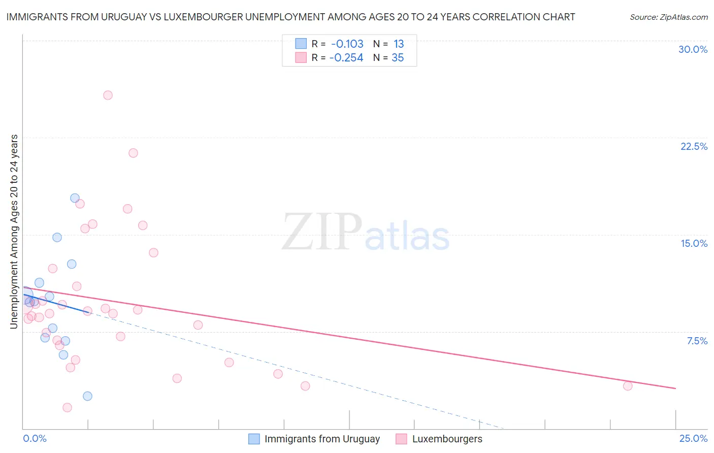 Immigrants from Uruguay vs Luxembourger Unemployment Among Ages 20 to 24 years