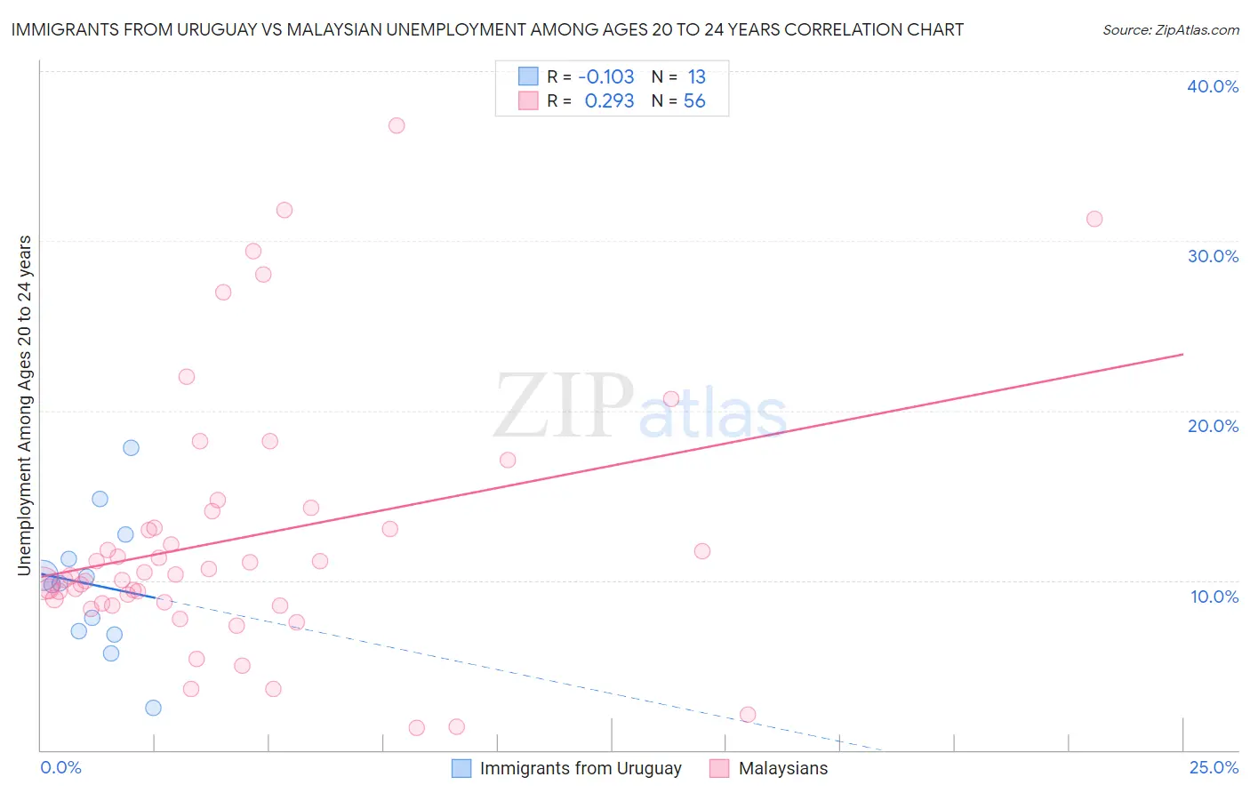 Immigrants from Uruguay vs Malaysian Unemployment Among Ages 20 to 24 years