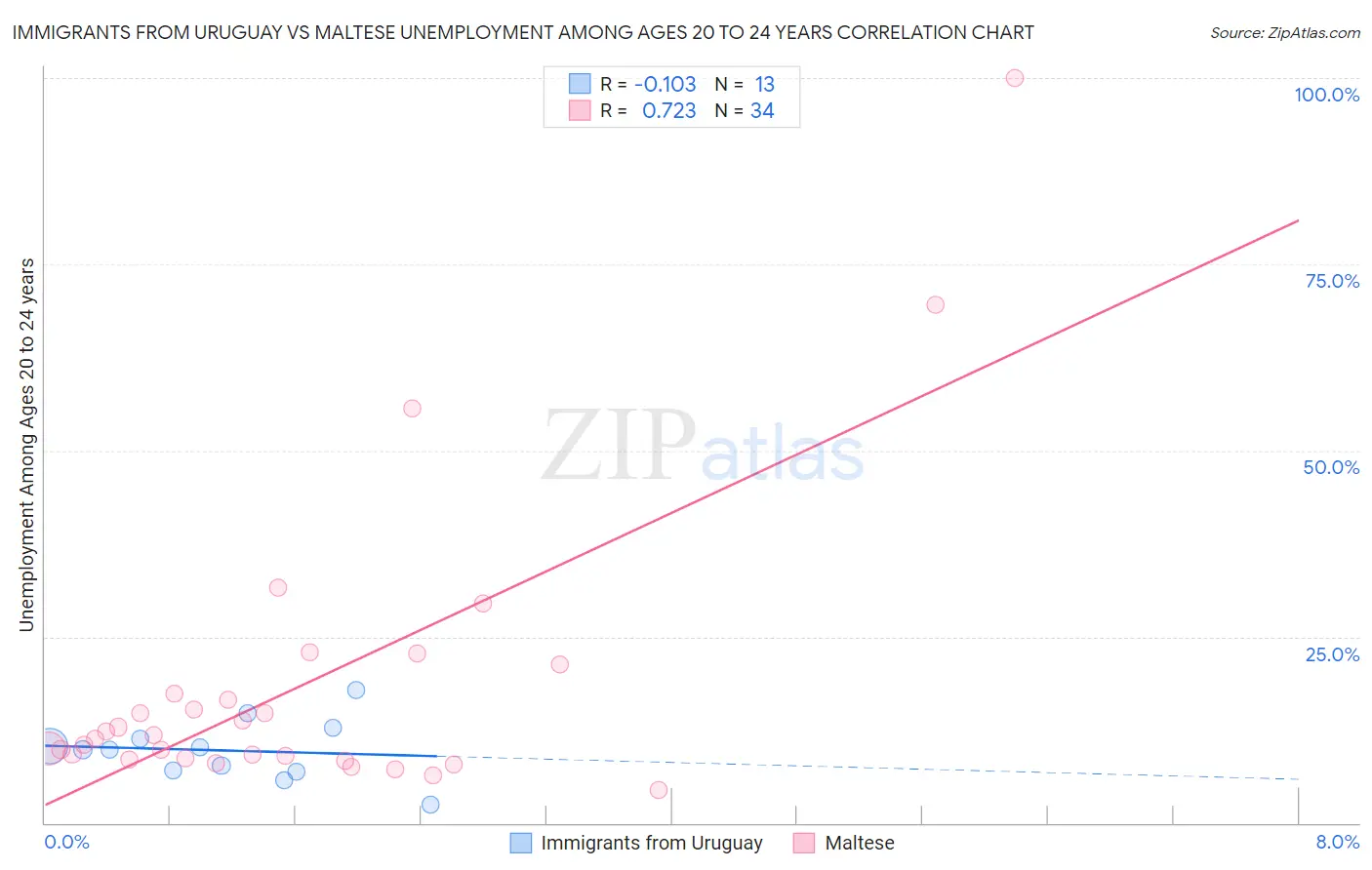 Immigrants from Uruguay vs Maltese Unemployment Among Ages 20 to 24 years