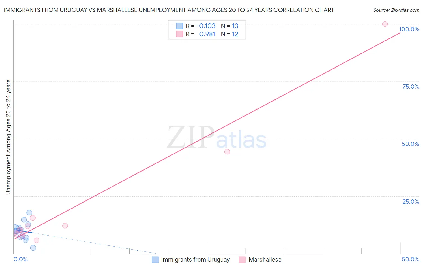 Immigrants from Uruguay vs Marshallese Unemployment Among Ages 20 to 24 years