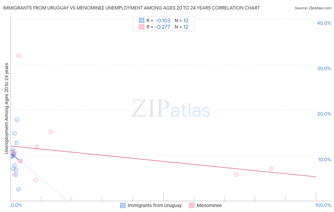 Immigrants from Uruguay vs Menominee Unemployment Among Ages 20 to 24 years