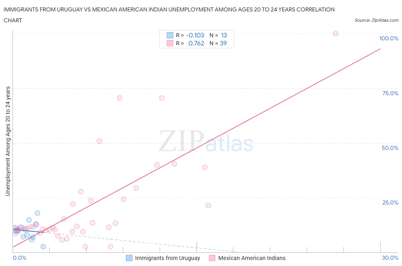 Immigrants from Uruguay vs Mexican American Indian Unemployment Among Ages 20 to 24 years