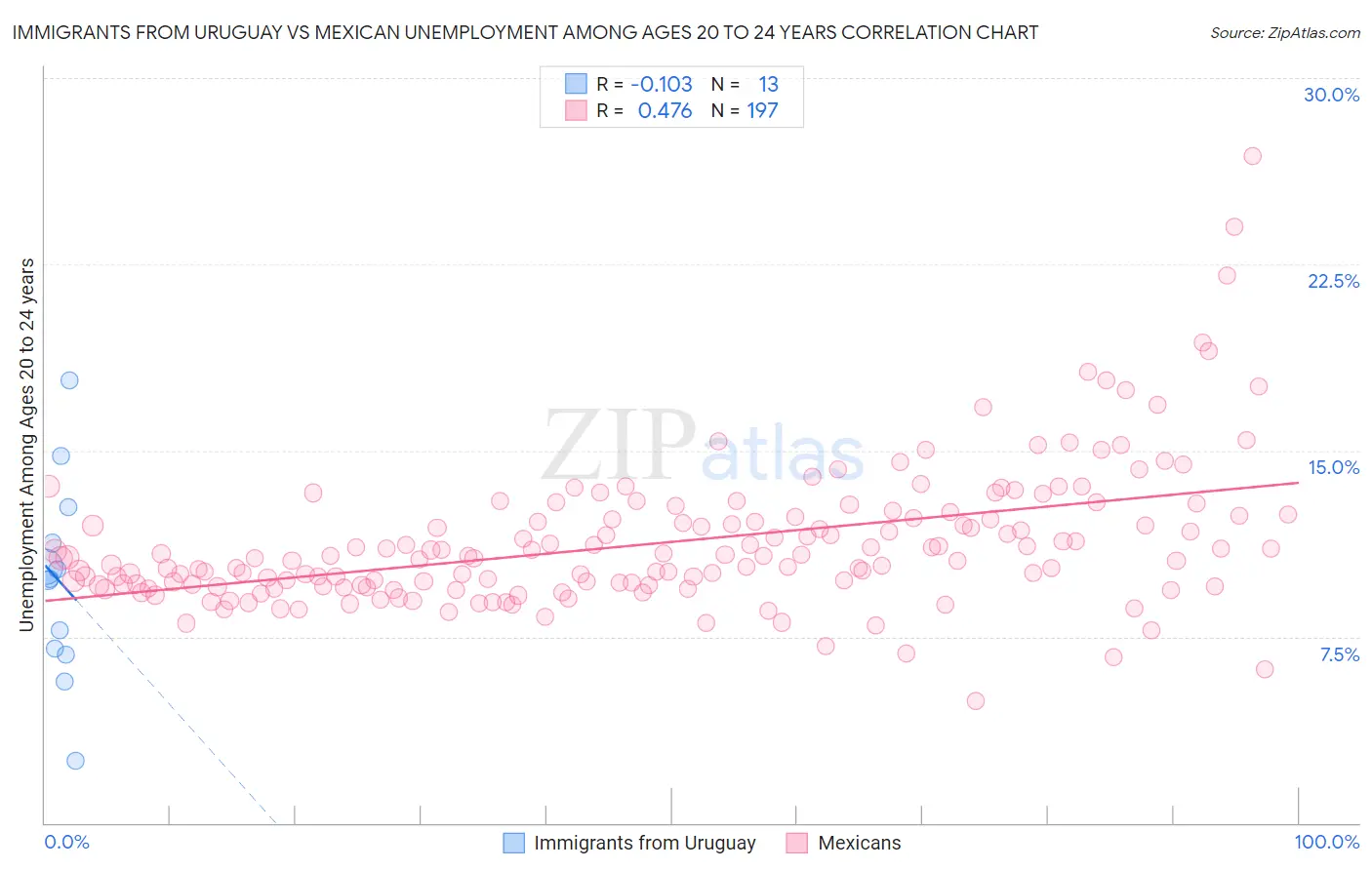 Immigrants from Uruguay vs Mexican Unemployment Among Ages 20 to 24 years