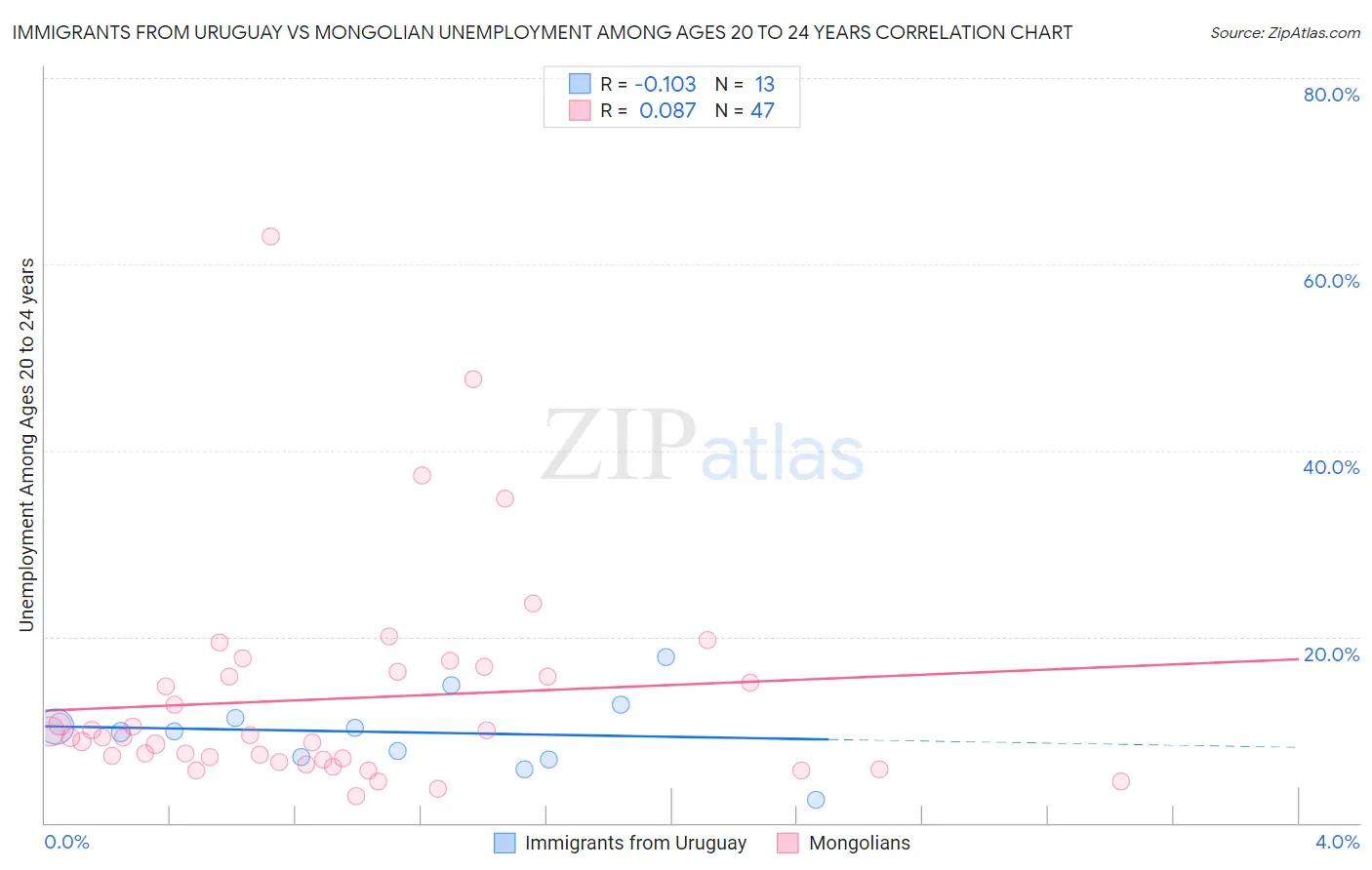 Immigrants from Uruguay vs Mongolian Unemployment Among Ages 20 to 24 years