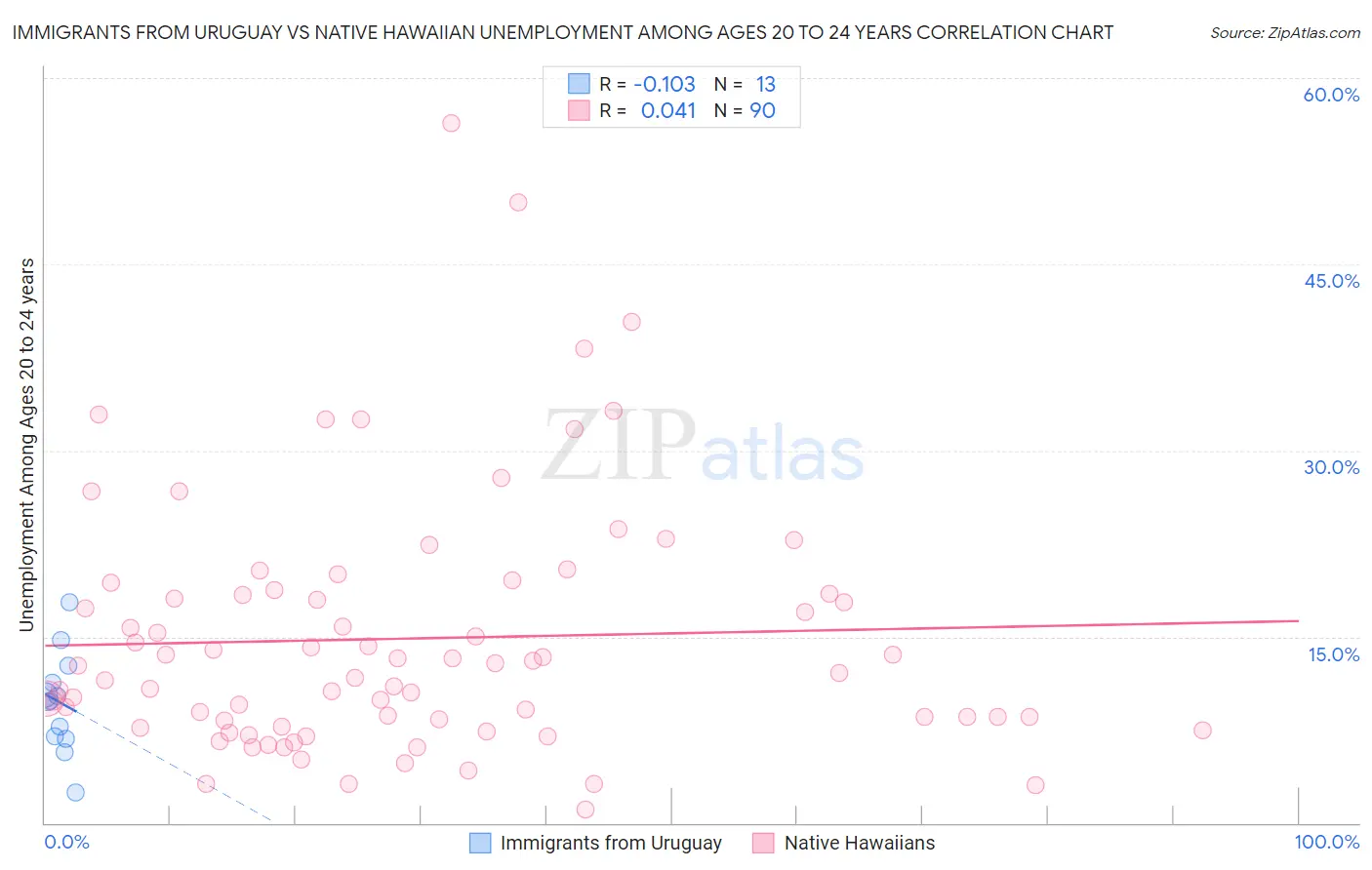 Immigrants from Uruguay vs Native Hawaiian Unemployment Among Ages 20 to 24 years