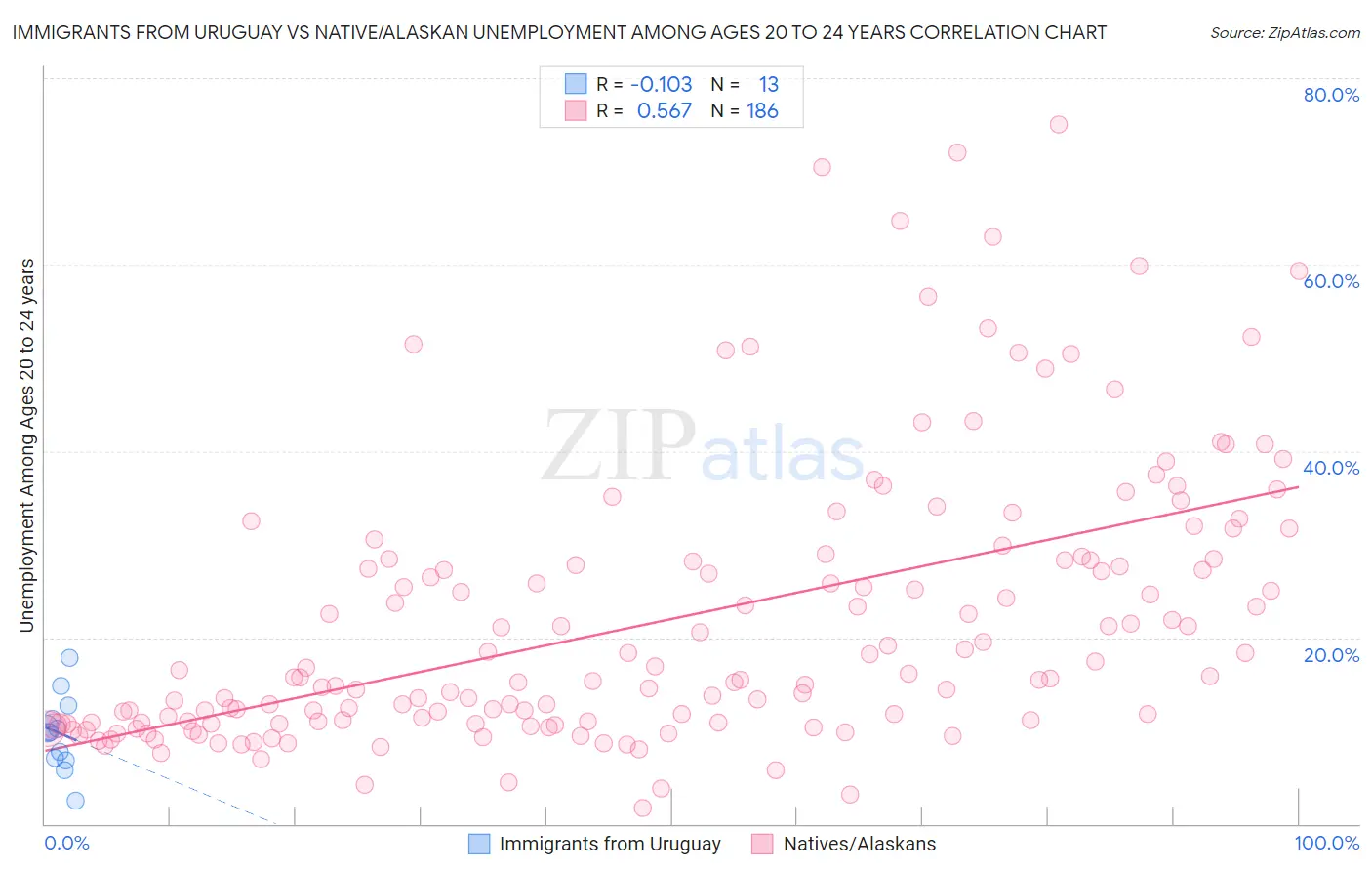 Immigrants from Uruguay vs Native/Alaskan Unemployment Among Ages 20 to 24 years