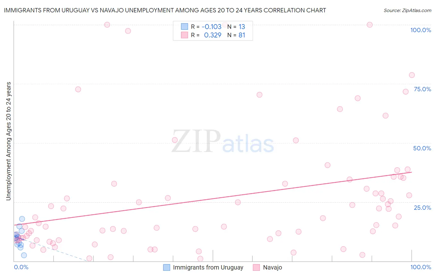 Immigrants from Uruguay vs Navajo Unemployment Among Ages 20 to 24 years