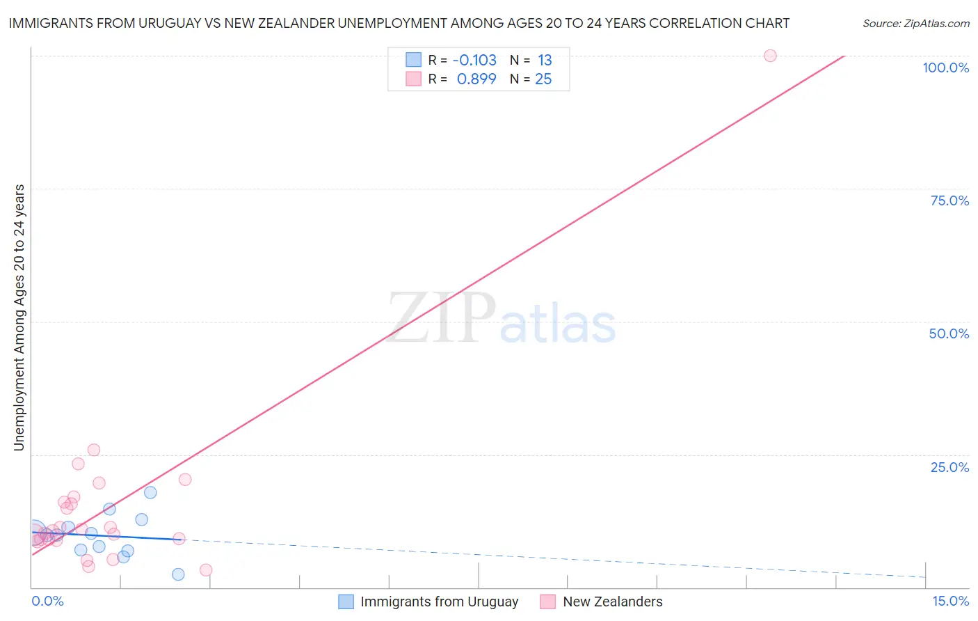 Immigrants from Uruguay vs New Zealander Unemployment Among Ages 20 to 24 years