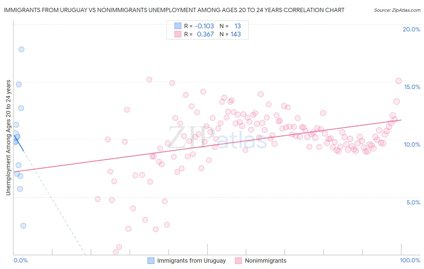 Immigrants from Uruguay vs Nonimmigrants Unemployment Among Ages 20 to 24 years
