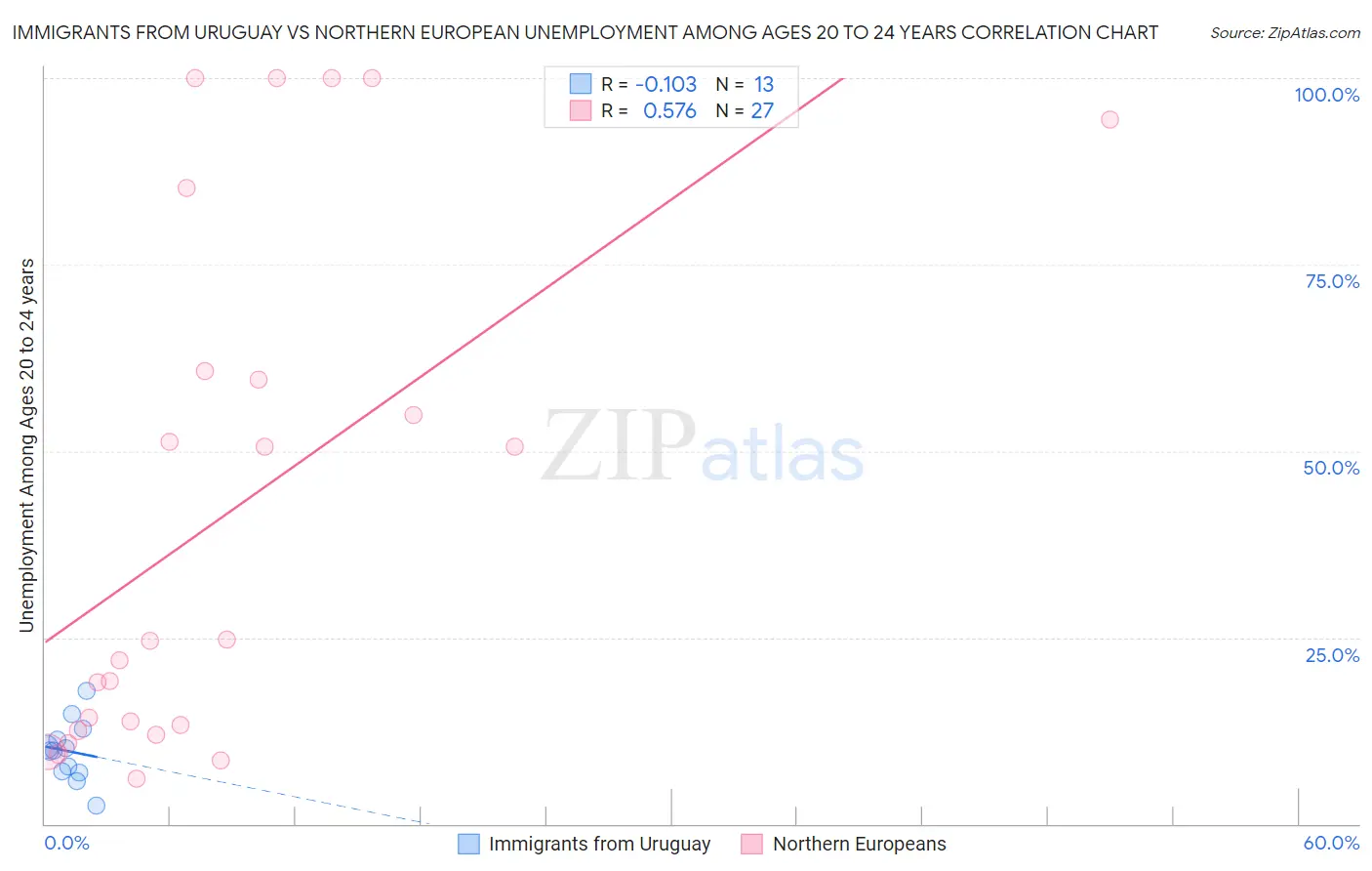 Immigrants from Uruguay vs Northern European Unemployment Among Ages 20 to 24 years