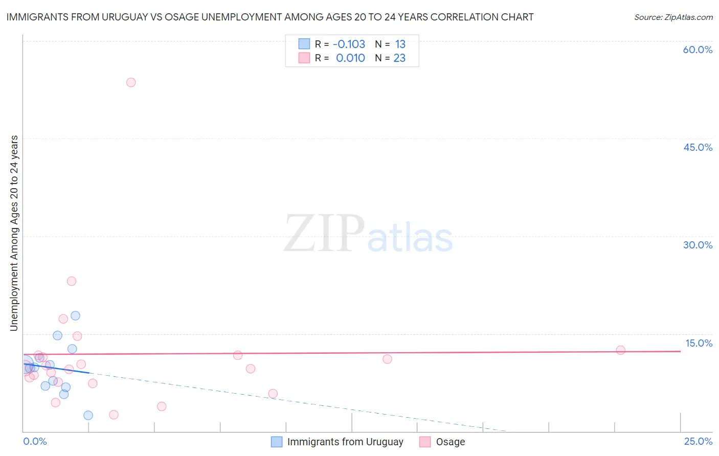 Immigrants from Uruguay vs Osage Unemployment Among Ages 20 to 24 years