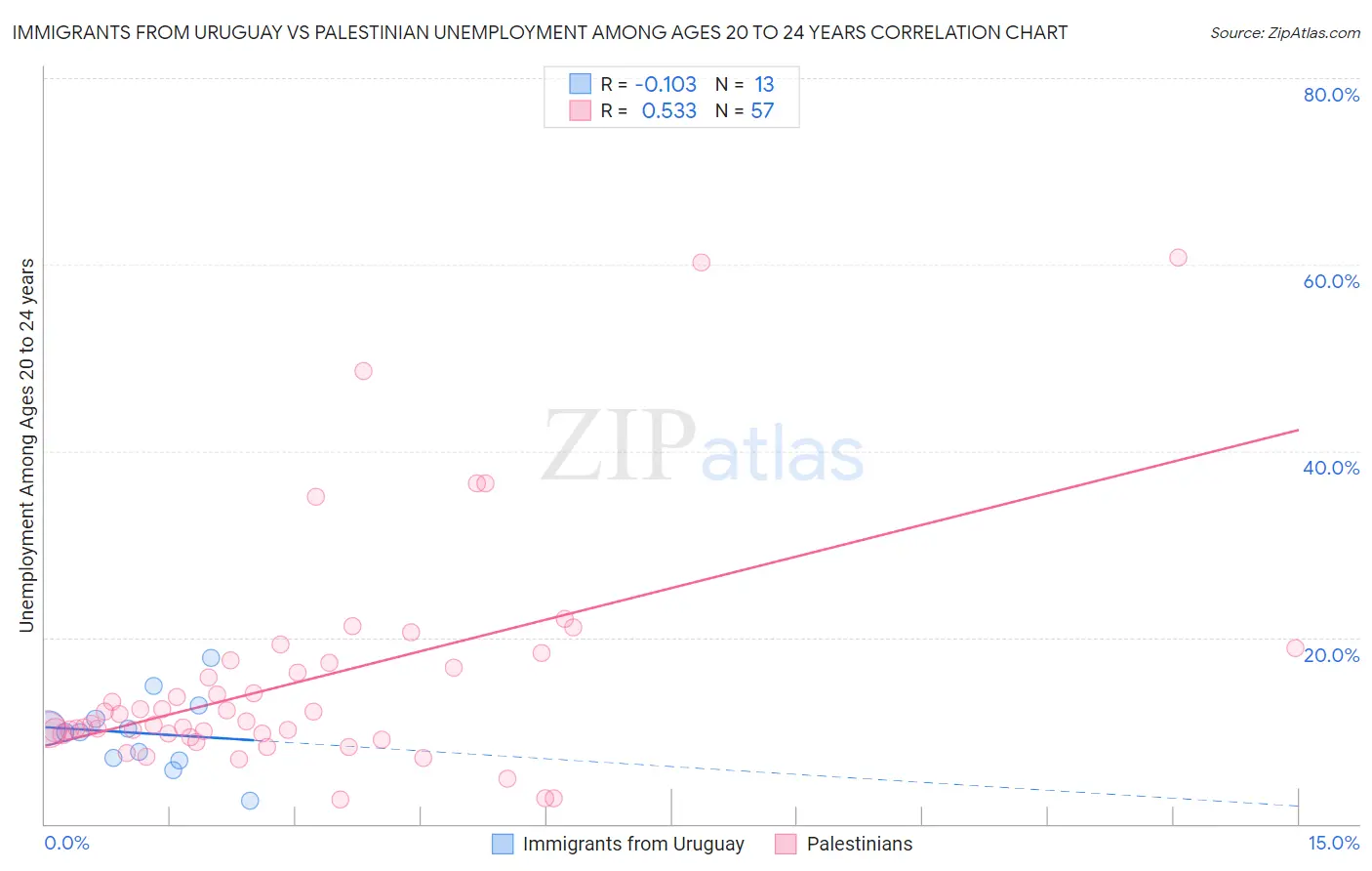 Immigrants from Uruguay vs Palestinian Unemployment Among Ages 20 to 24 years