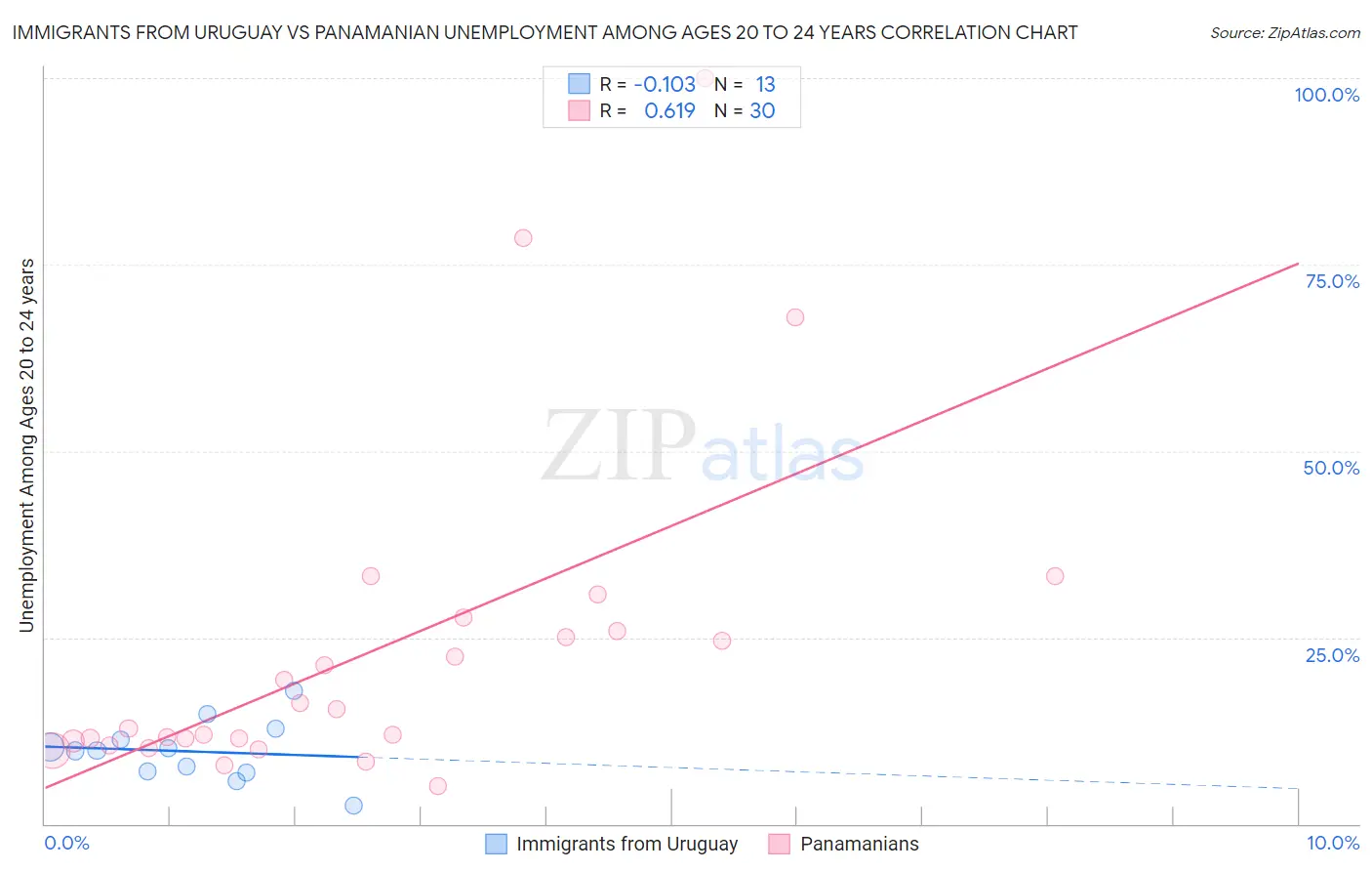 Immigrants from Uruguay vs Panamanian Unemployment Among Ages 20 to 24 years