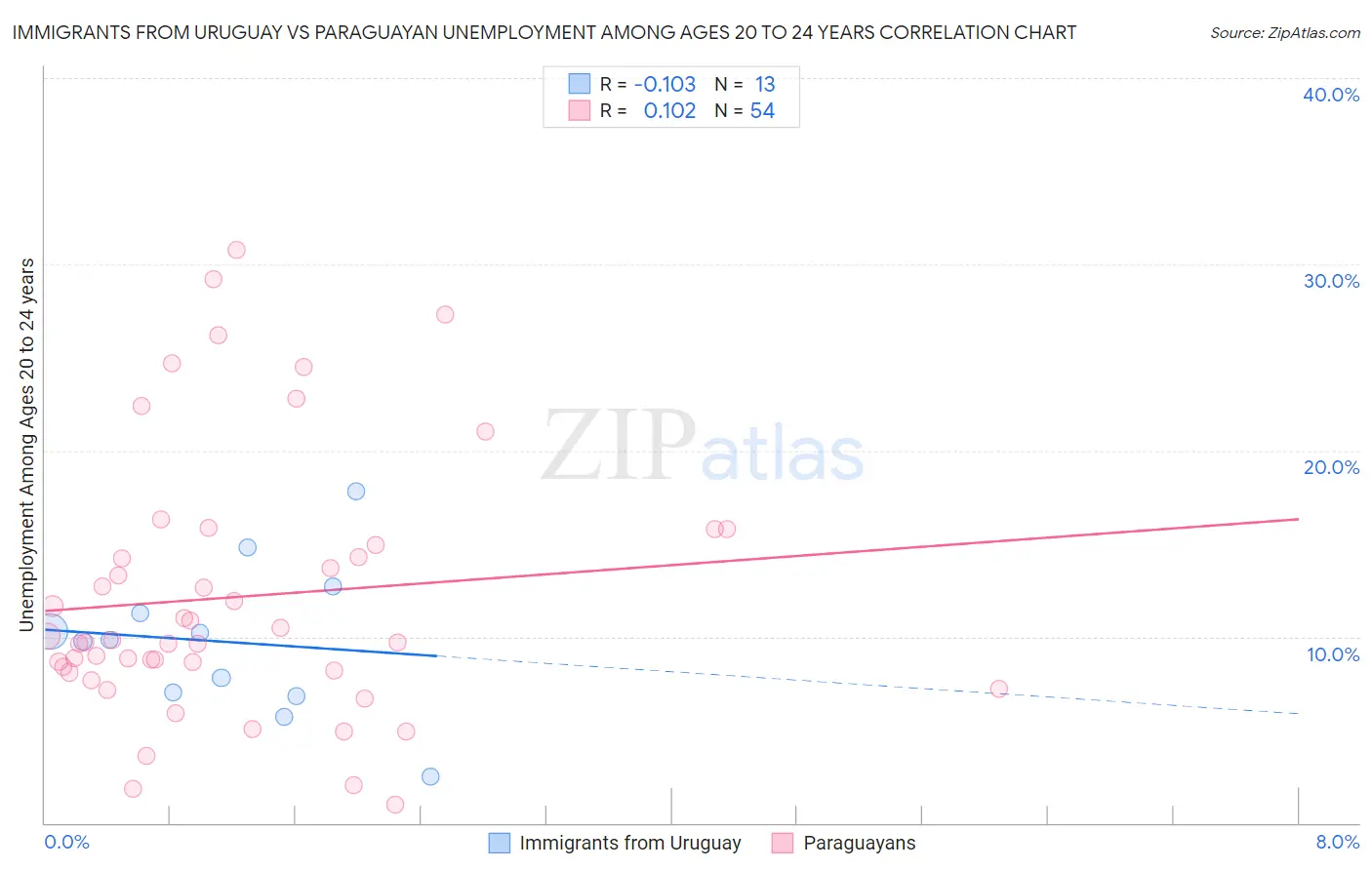 Immigrants from Uruguay vs Paraguayan Unemployment Among Ages 20 to 24 years