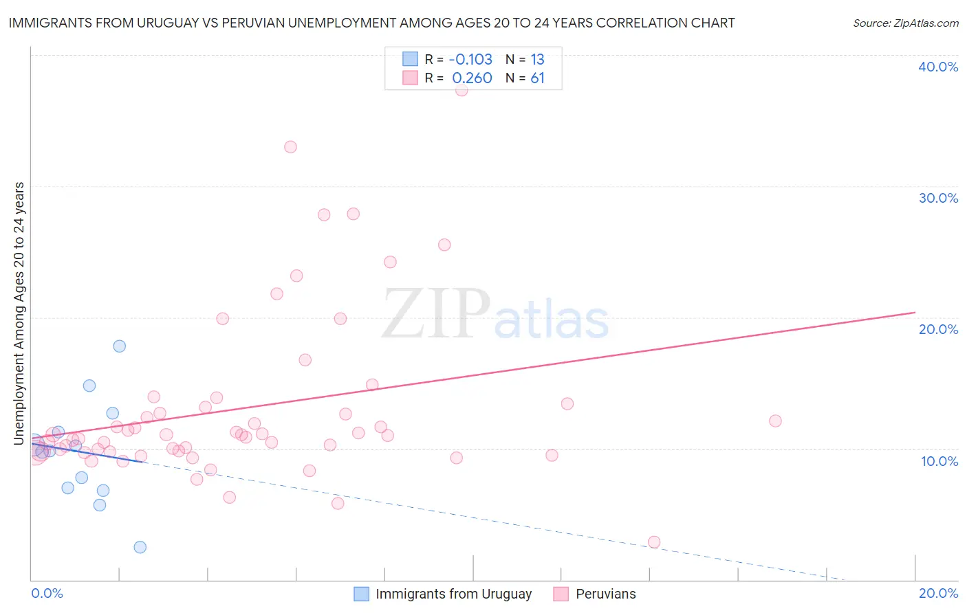 Immigrants from Uruguay vs Peruvian Unemployment Among Ages 20 to 24 years