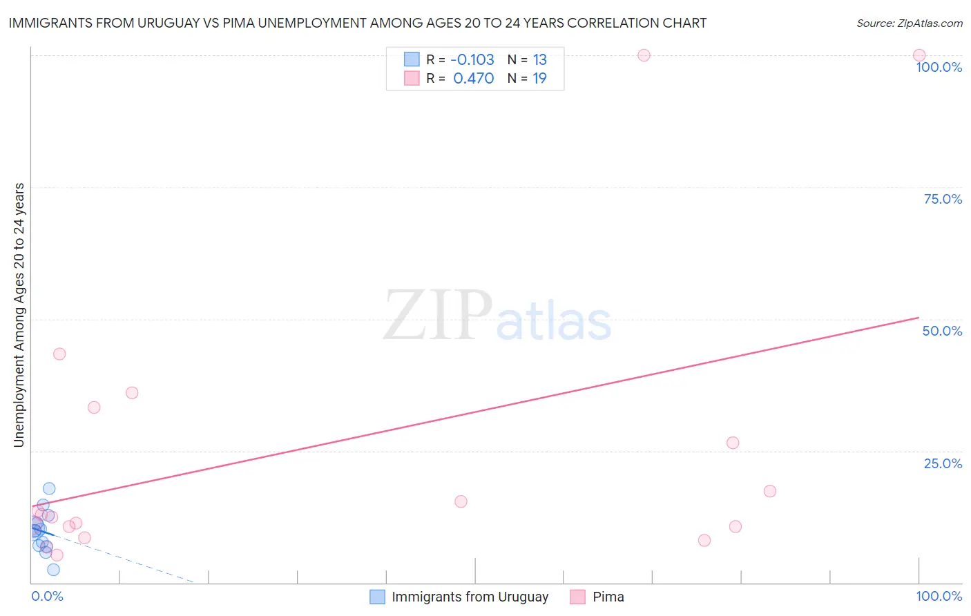 Immigrants from Uruguay vs Pima Unemployment Among Ages 20 to 24 years