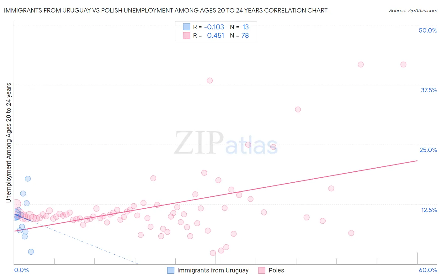 Immigrants from Uruguay vs Polish Unemployment Among Ages 20 to 24 years