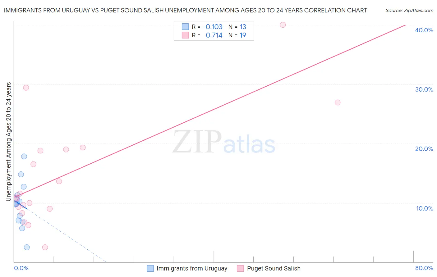 Immigrants from Uruguay vs Puget Sound Salish Unemployment Among Ages 20 to 24 years