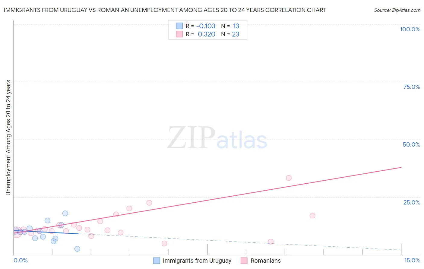 Immigrants from Uruguay vs Romanian Unemployment Among Ages 20 to 24 years