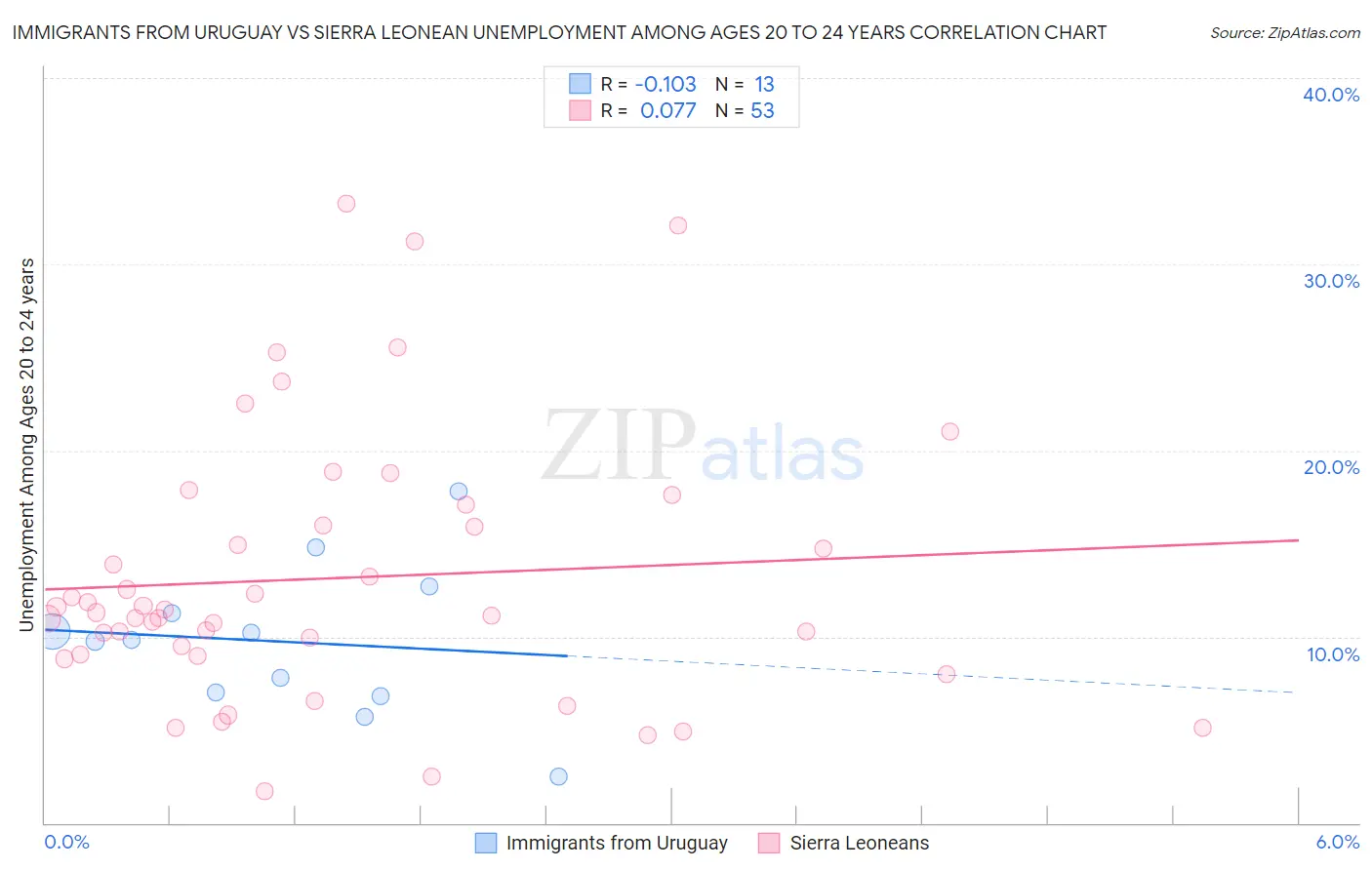 Immigrants from Uruguay vs Sierra Leonean Unemployment Among Ages 20 to 24 years