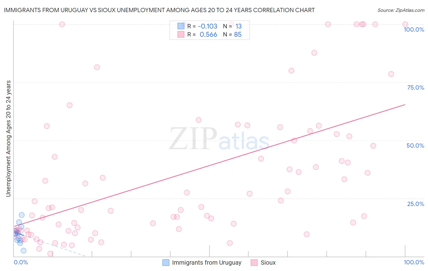 Immigrants from Uruguay vs Sioux Unemployment Among Ages 20 to 24 years