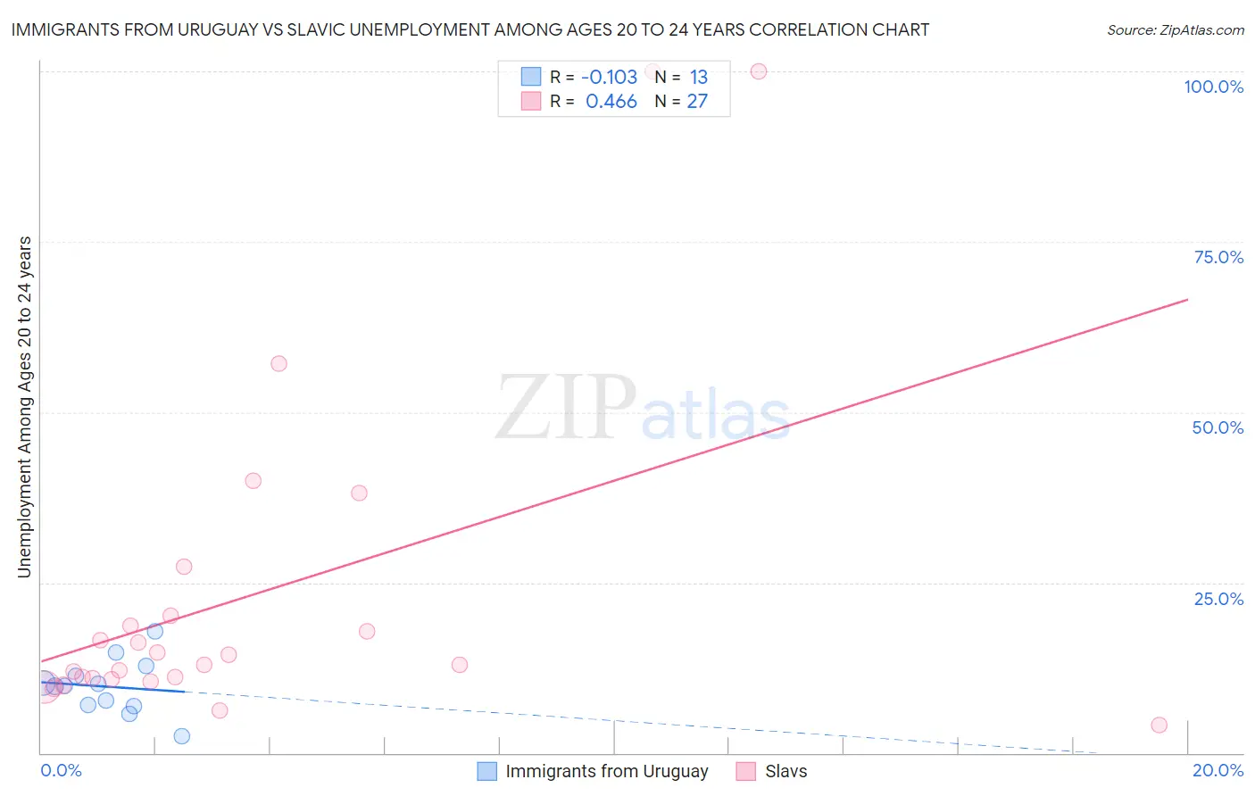 Immigrants from Uruguay vs Slavic Unemployment Among Ages 20 to 24 years