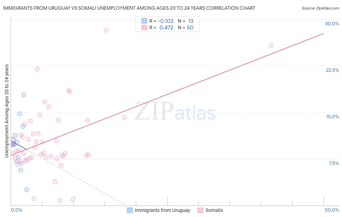 Immigrants from Uruguay vs Somali Unemployment Among Ages 20 to 24 years
