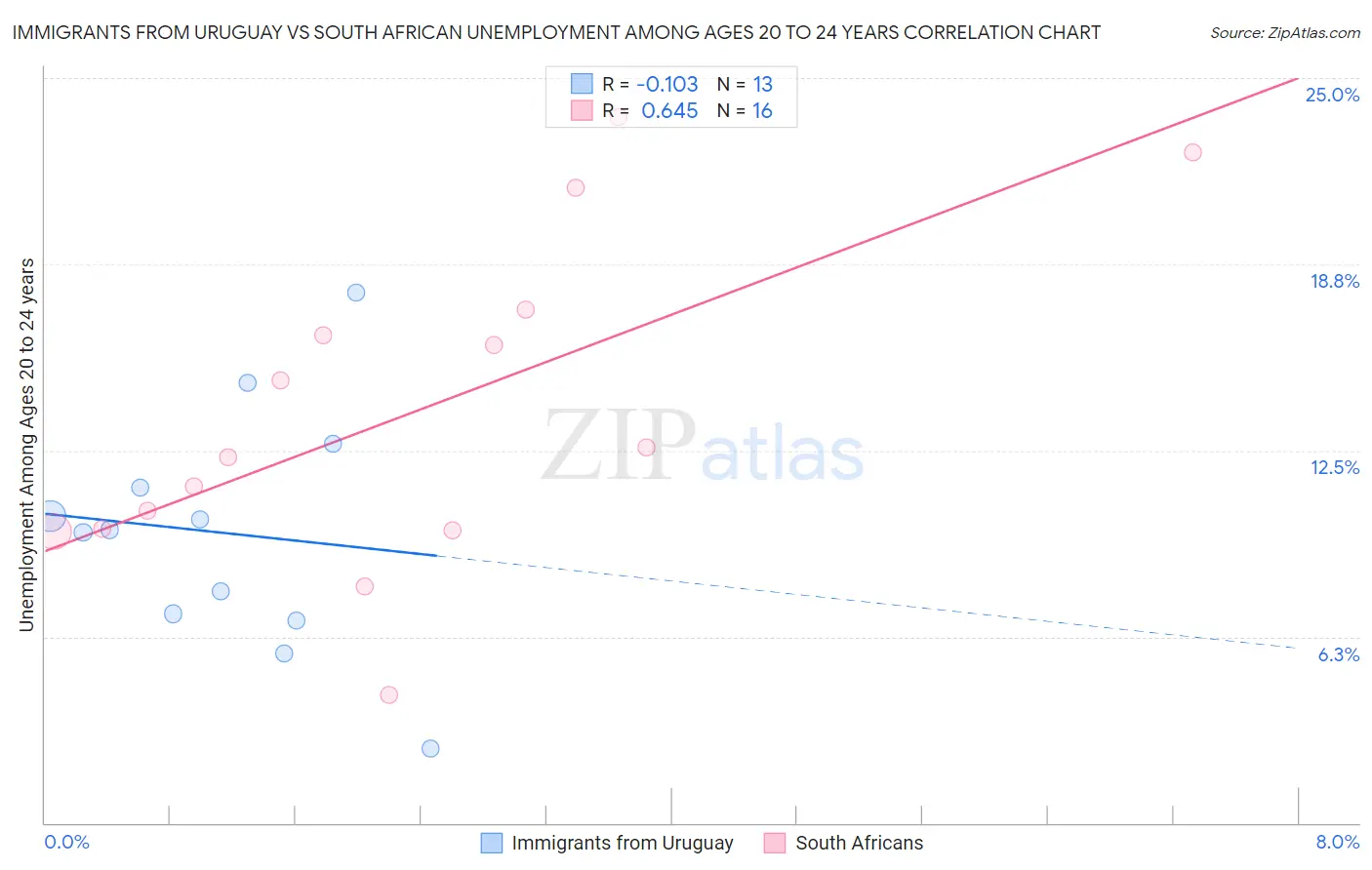 Immigrants from Uruguay vs South African Unemployment Among Ages 20 to 24 years