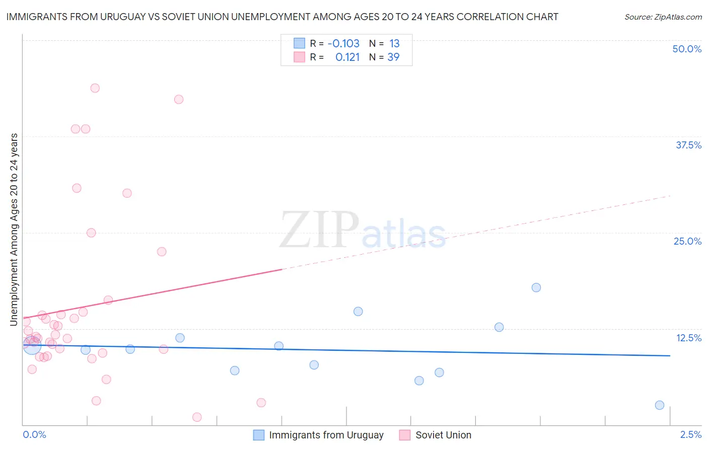 Immigrants from Uruguay vs Soviet Union Unemployment Among Ages 20 to 24 years