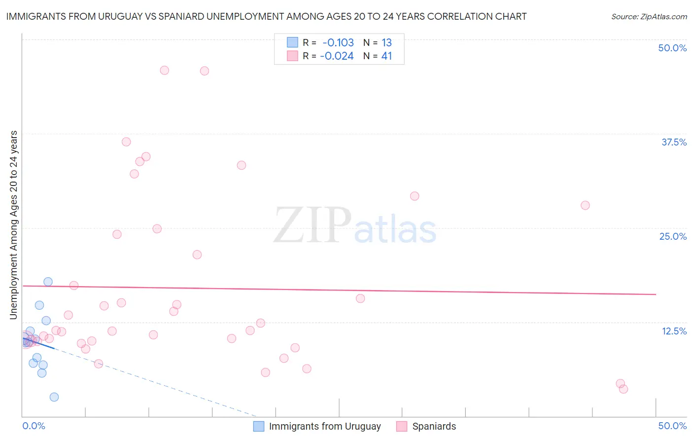 Immigrants from Uruguay vs Spaniard Unemployment Among Ages 20 to 24 years