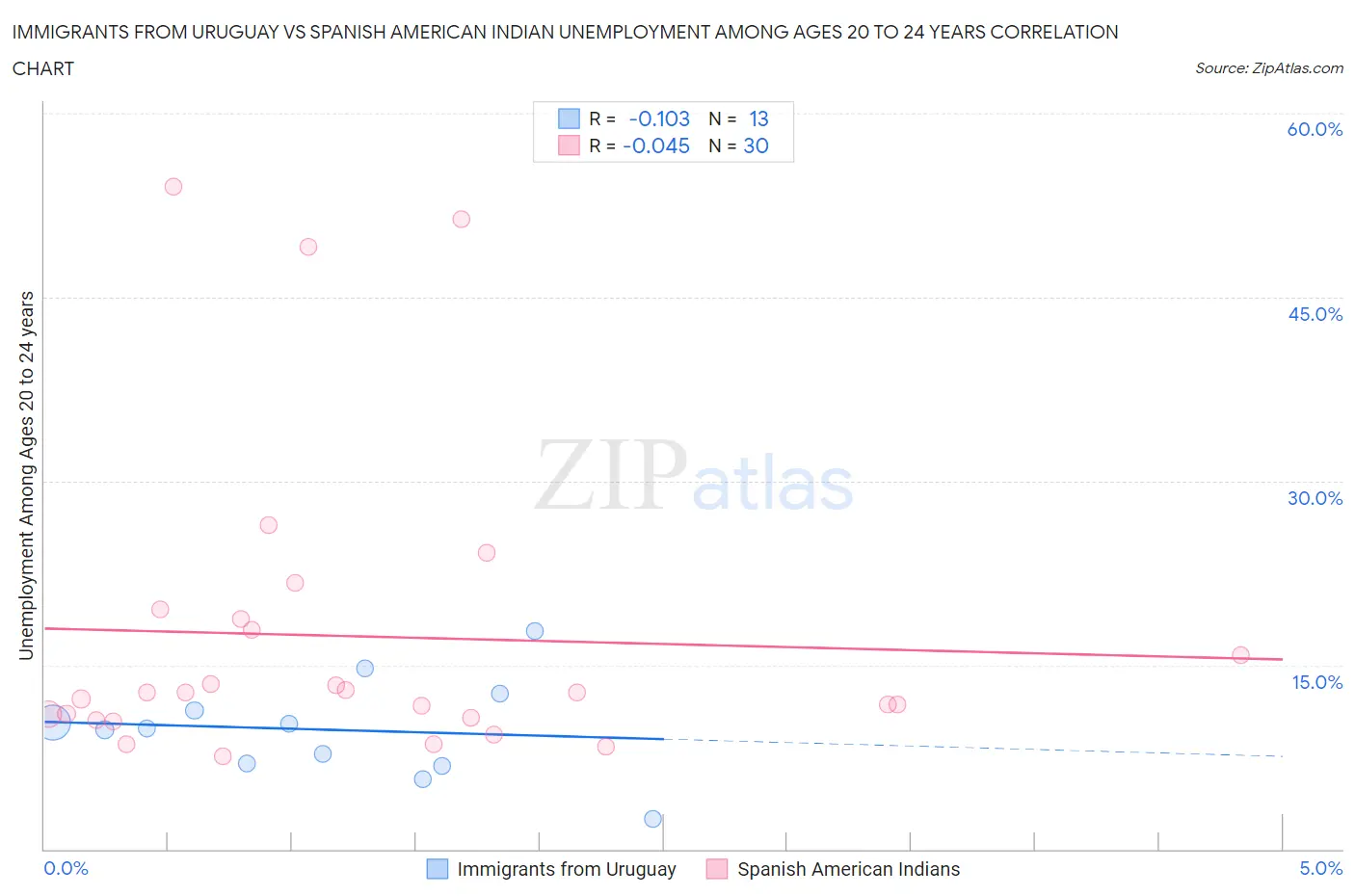 Immigrants from Uruguay vs Spanish American Indian Unemployment Among Ages 20 to 24 years