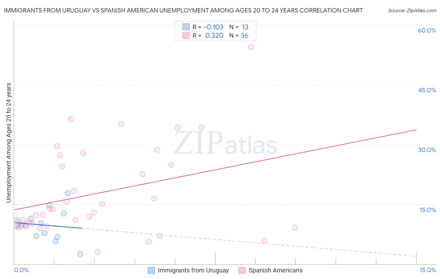 Immigrants from Uruguay vs Spanish American Unemployment Among Ages 20 to 24 years