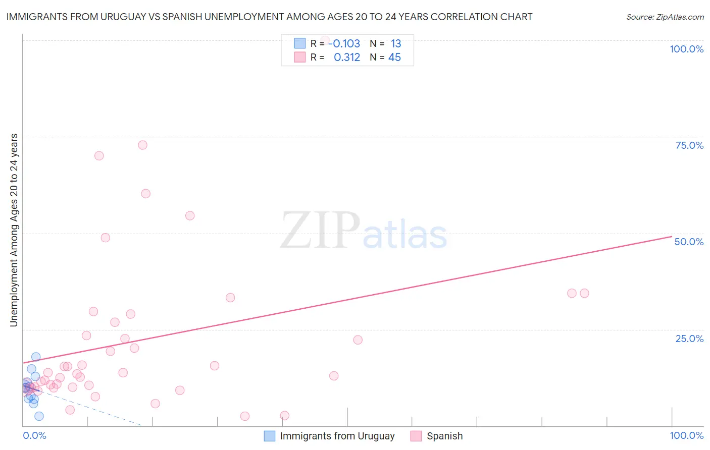 Immigrants from Uruguay vs Spanish Unemployment Among Ages 20 to 24 years