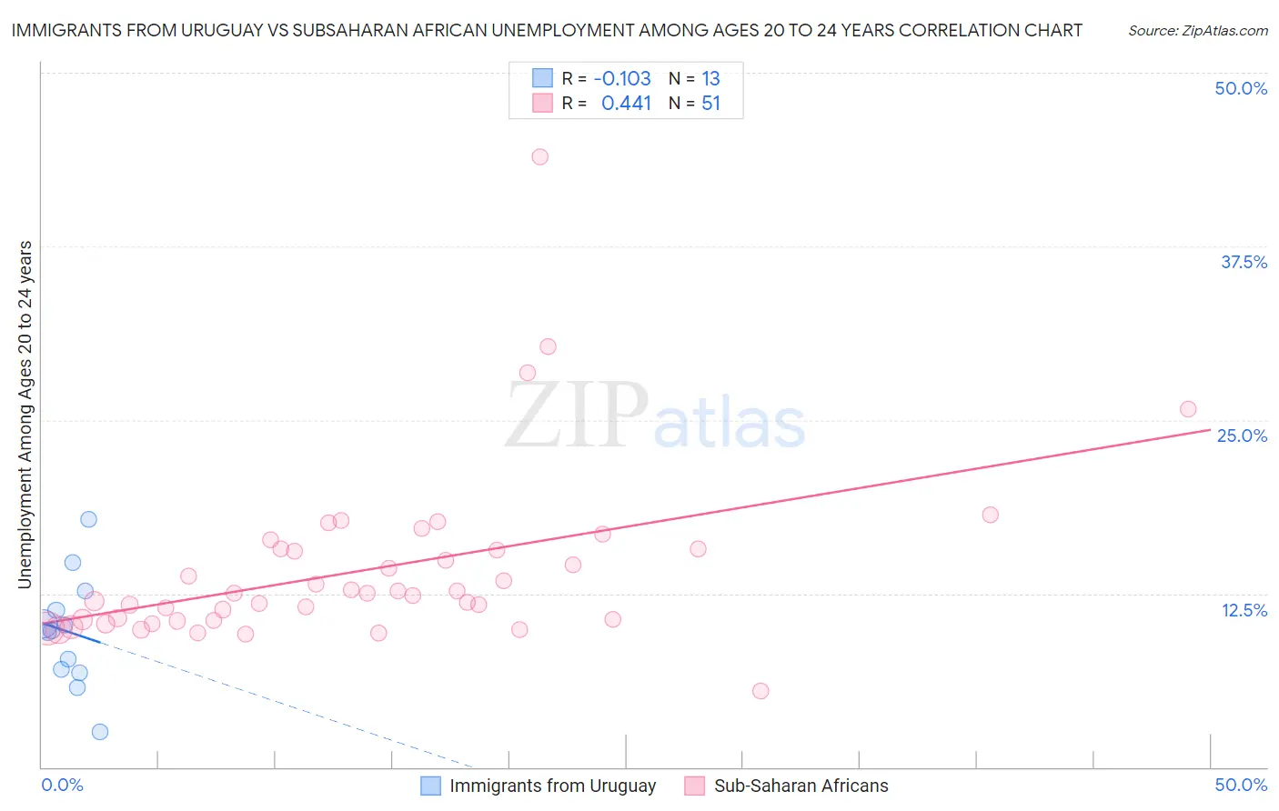 Immigrants from Uruguay vs Subsaharan African Unemployment Among Ages 20 to 24 years