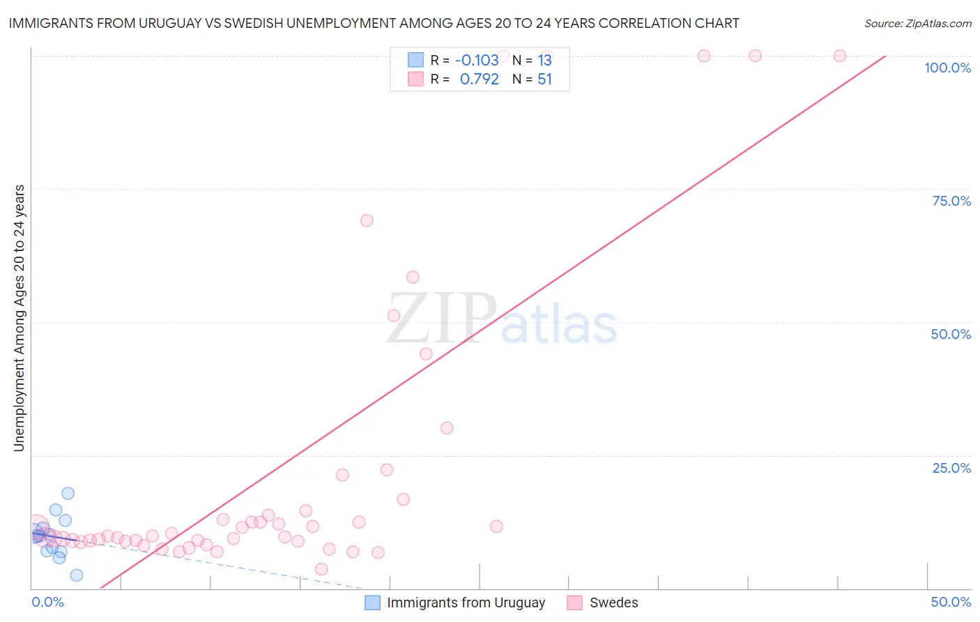 Immigrants from Uruguay vs Swedish Unemployment Among Ages 20 to 24 years