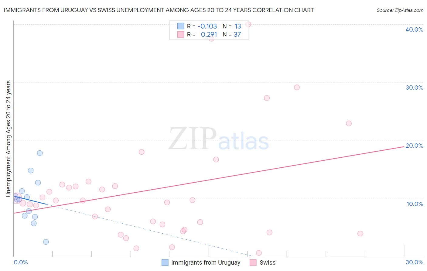 Immigrants from Uruguay vs Swiss Unemployment Among Ages 20 to 24 years