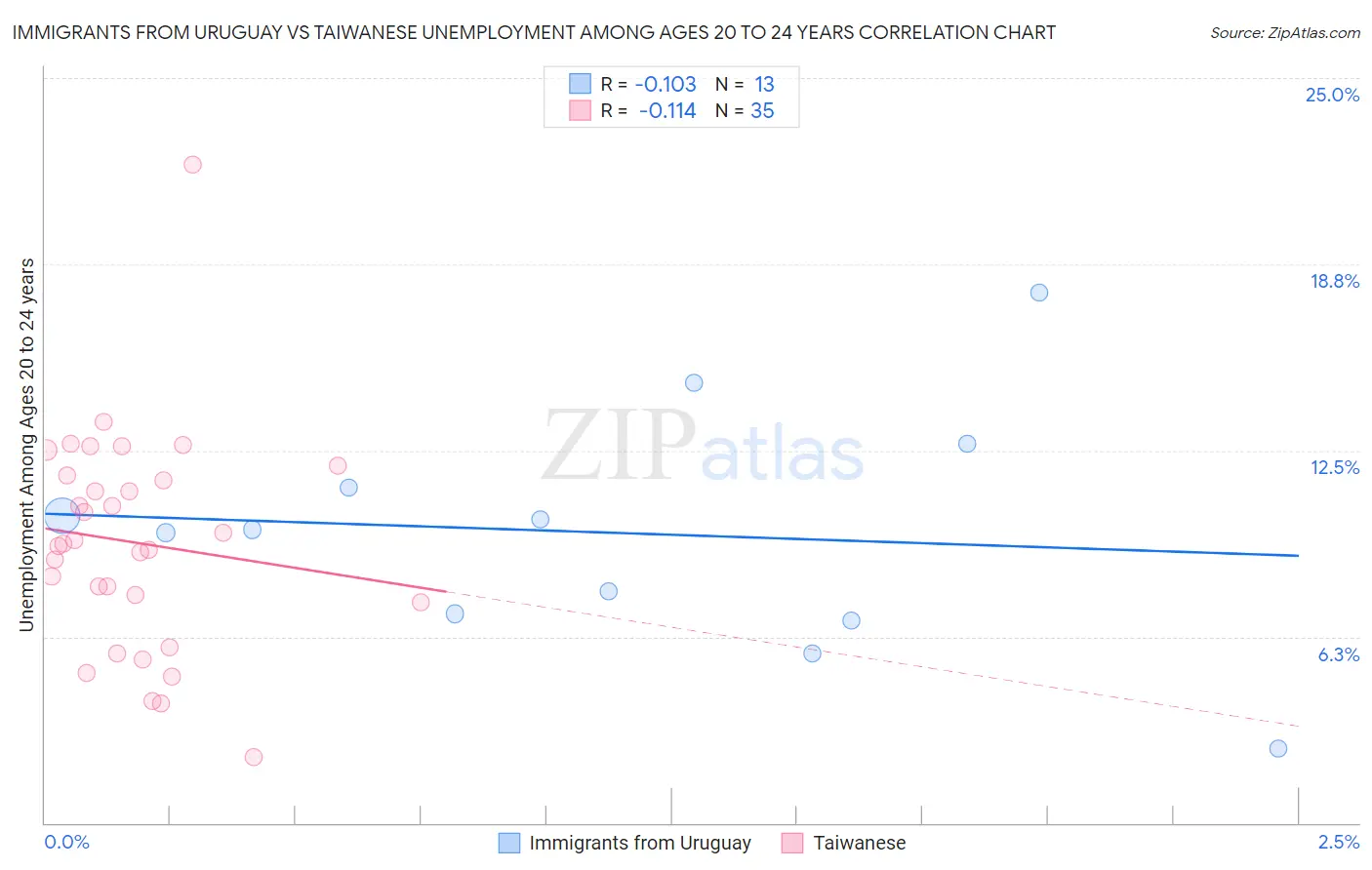 Immigrants from Uruguay vs Taiwanese Unemployment Among Ages 20 to 24 years