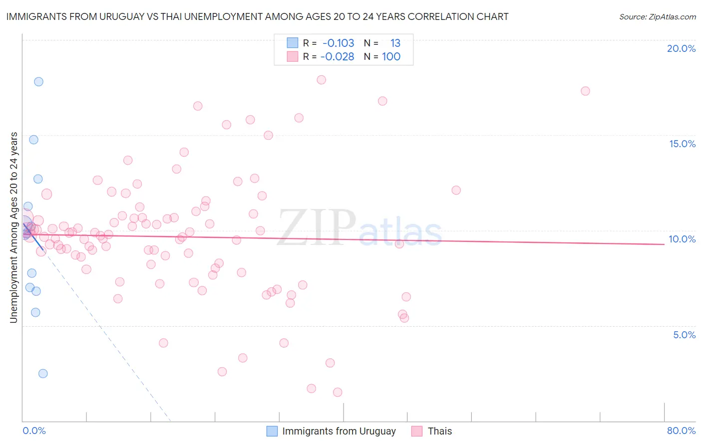 Immigrants from Uruguay vs Thai Unemployment Among Ages 20 to 24 years