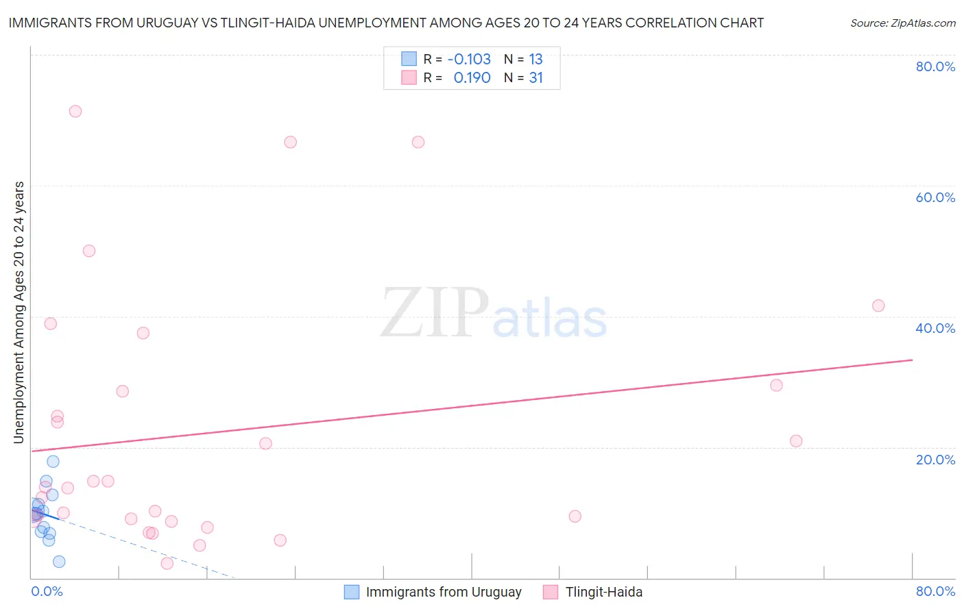 Immigrants from Uruguay vs Tlingit-Haida Unemployment Among Ages 20 to 24 years