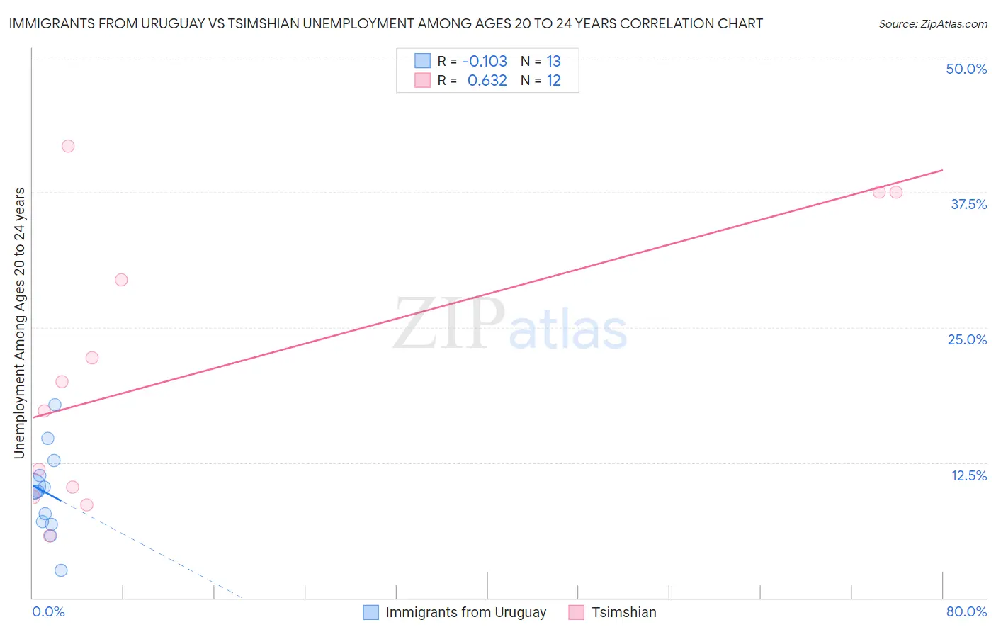 Immigrants from Uruguay vs Tsimshian Unemployment Among Ages 20 to 24 years
