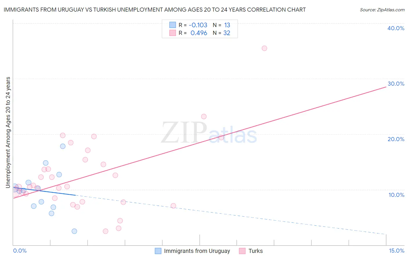 Immigrants from Uruguay vs Turkish Unemployment Among Ages 20 to 24 years
