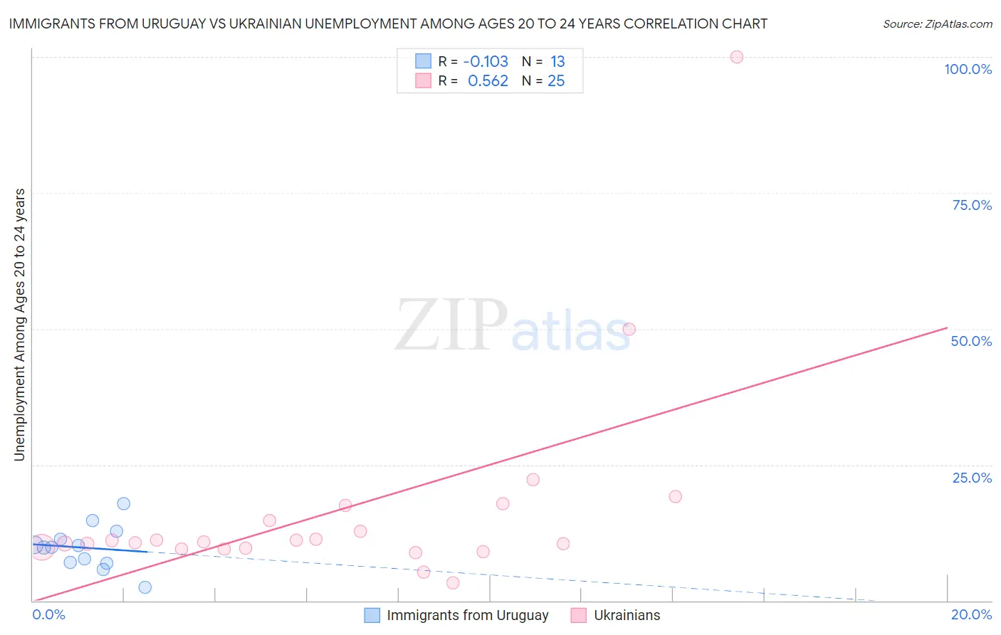 Immigrants from Uruguay vs Ukrainian Unemployment Among Ages 20 to 24 years