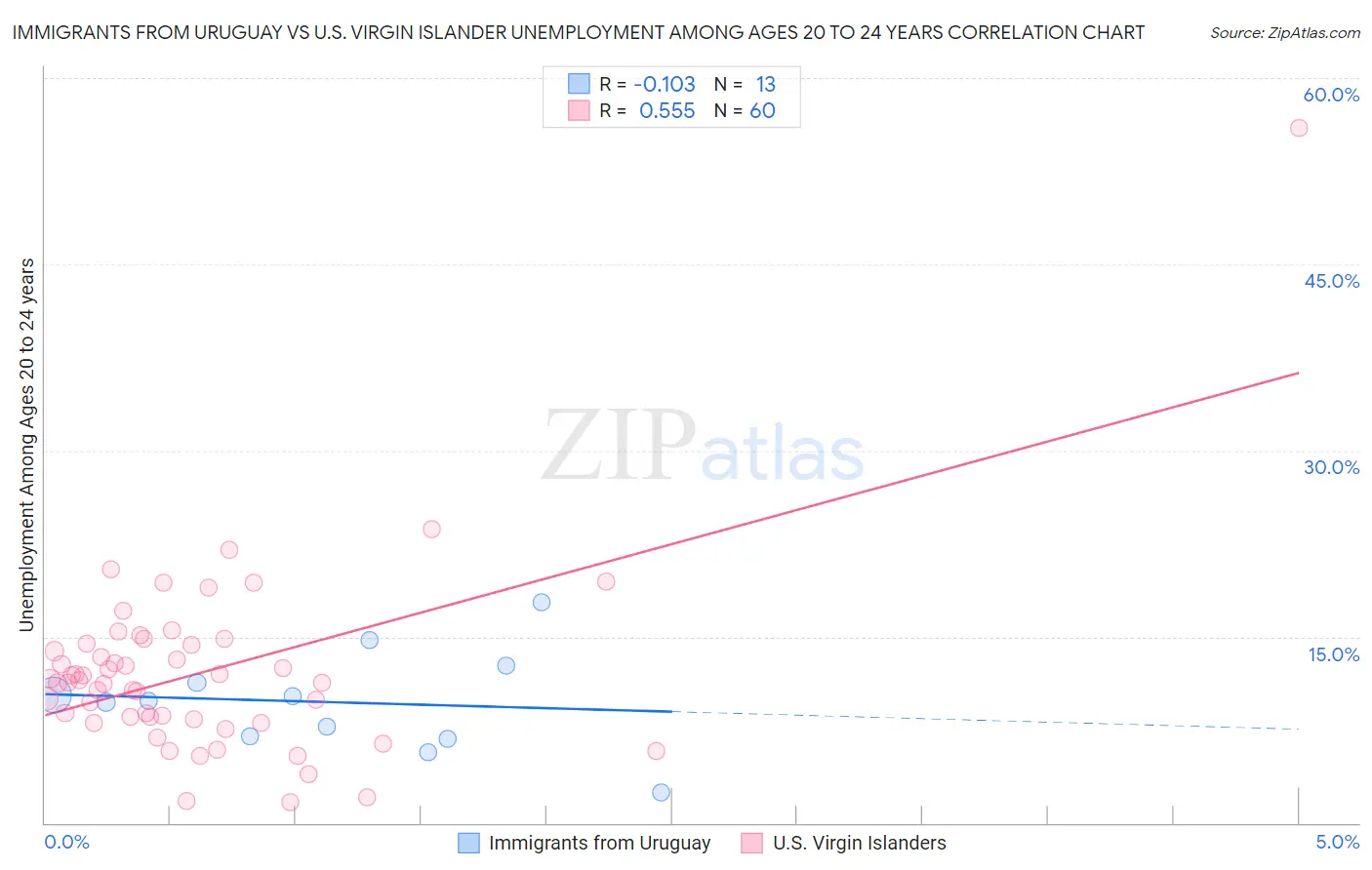 Immigrants from Uruguay vs U.S. Virgin Islander Unemployment Among Ages 20 to 24 years