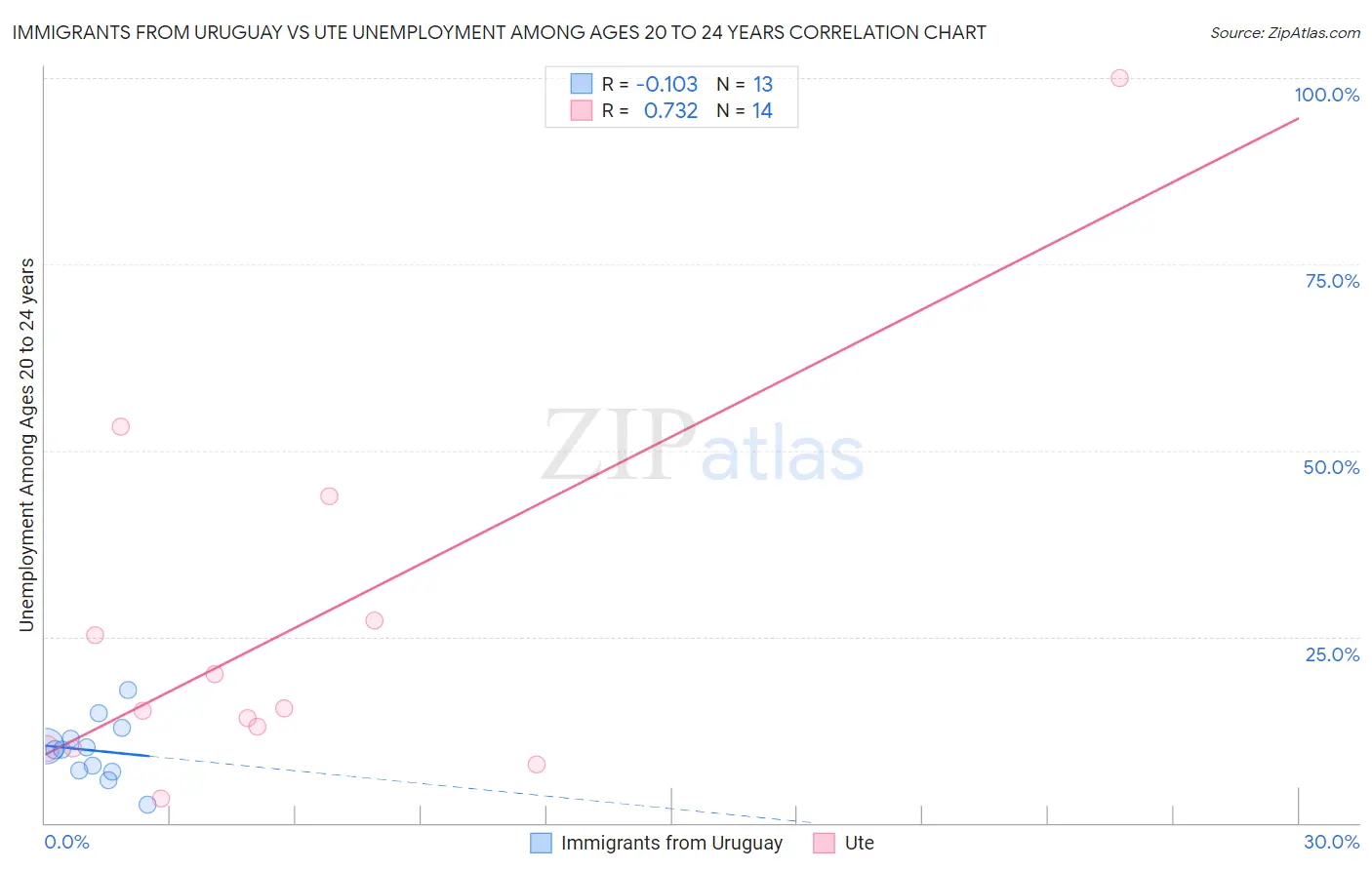 Immigrants from Uruguay vs Ute Unemployment Among Ages 20 to 24 years