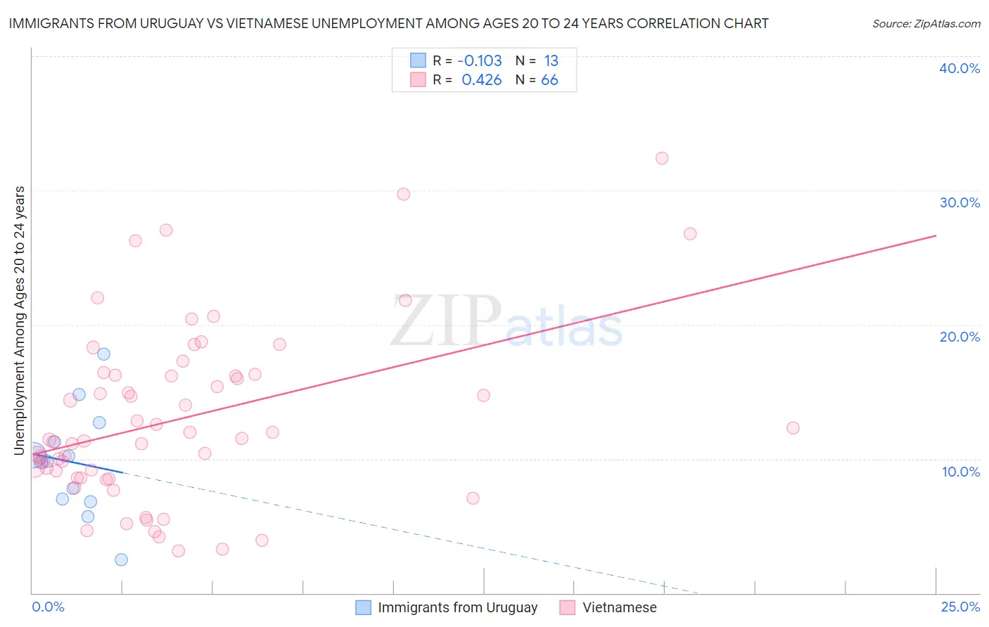 Immigrants from Uruguay vs Vietnamese Unemployment Among Ages 20 to 24 years