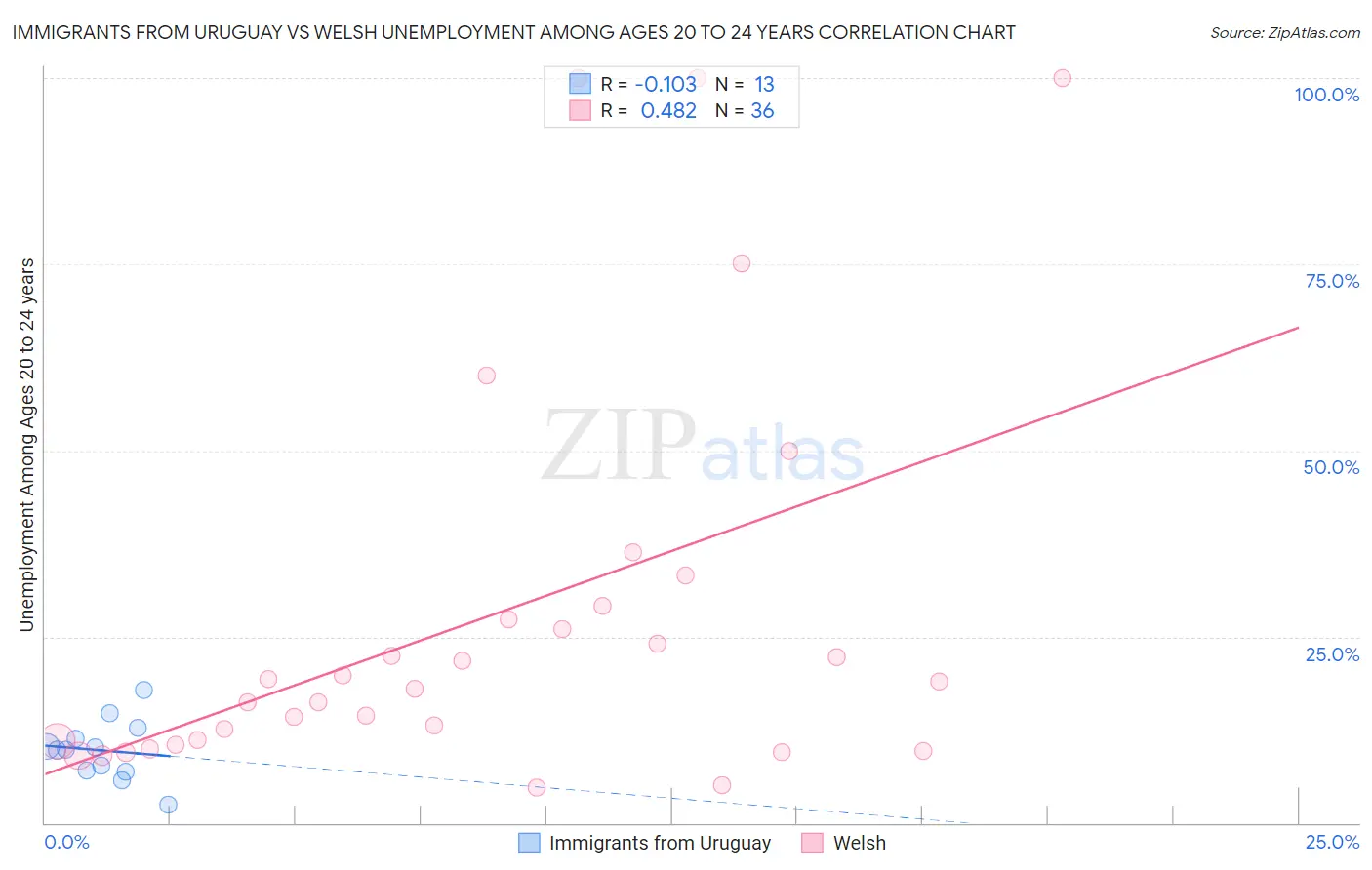 Immigrants from Uruguay vs Welsh Unemployment Among Ages 20 to 24 years